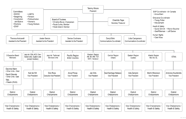 Unifor 2002 Organizational Chart
