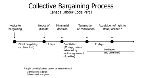 Collective-Bargaining-Process-Federal-Mediation-and-Conciliation-Service-EN-Chart.png