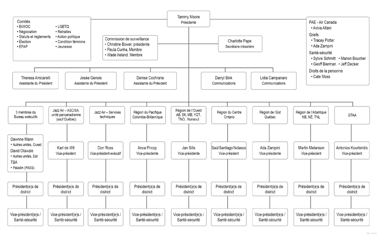 Unifor 2002 Organizational Chart