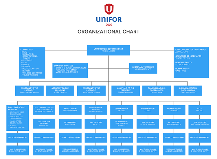Unifor 2002 Organizational Chart