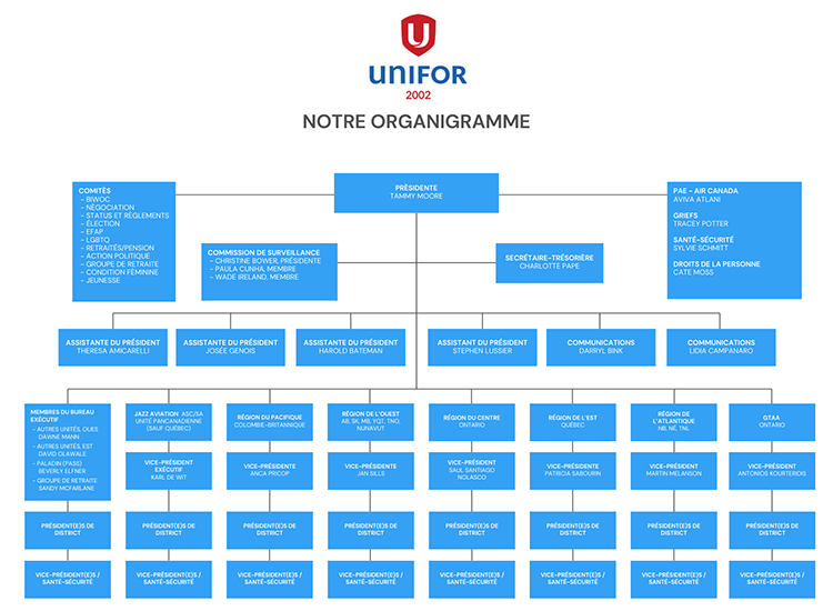 Unifor 2002 Organizational Chart