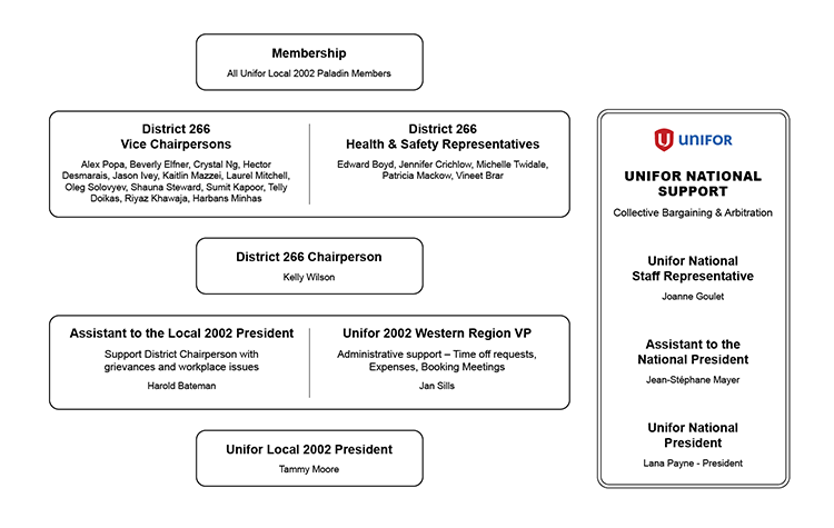 Unifor-Paladin structure graphic